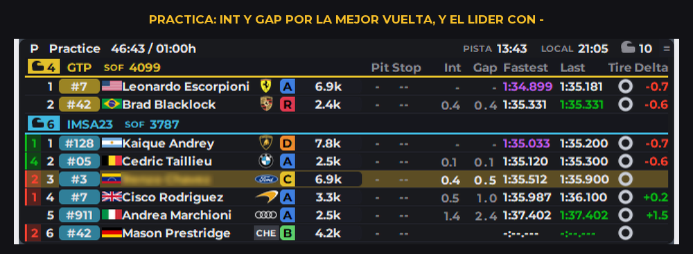 El Standings en una practica, con Int y Gap